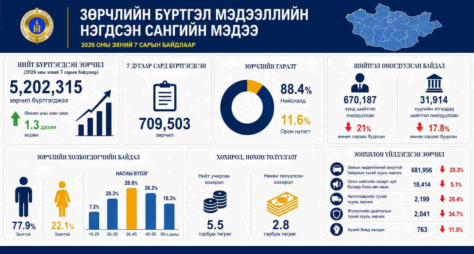 Долоодугаар сард 709,503  зөрчил бүртгэгджээ