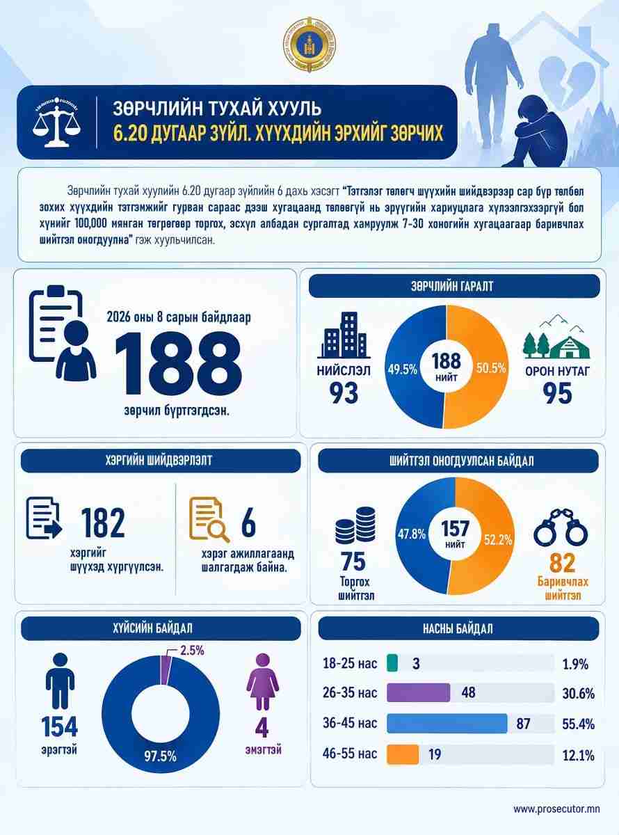Эрх бүхий албан тушаалтнаас хүүхдийн тэтгэмжээ 3 сараас дээш хугацаанд төлөөгүй 188 хүнд шийтгэл оногдуулжээ